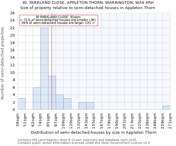 30, PARKLAND CLOSE, APPLETON THORN, WARRINGTON, WA4 4RH: Size of property relative to semi-detached houses houses in Appleton Thorn