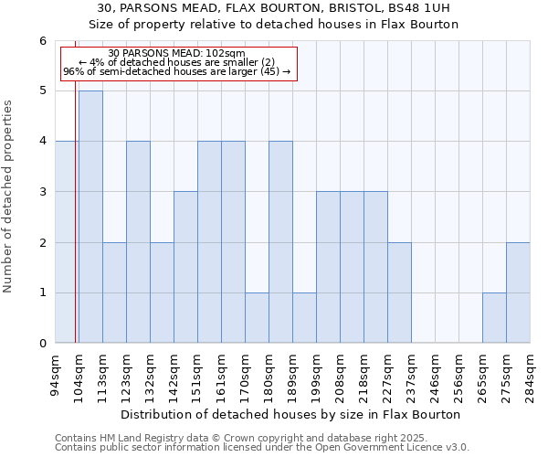 30, PARSONS MEAD, FLAX BOURTON, BRISTOL, BS48 1UH: Size of property relative to detached houses houses in Flax Bourton