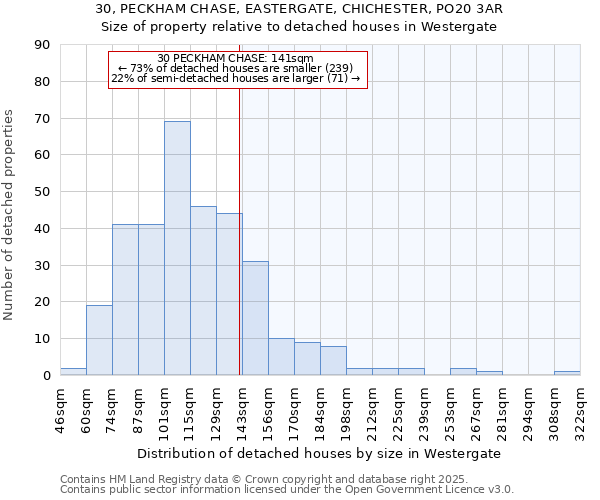 30, PECKHAM CHASE, EASTERGATE, CHICHESTER, PO20 3AR: Size of property relative to detached houses houses in Westergate