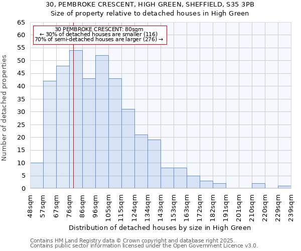 30, PEMBROKE CRESCENT, HIGH GREEN, SHEFFIELD, S35 3PB: Size of property relative to detached houses houses in High Green