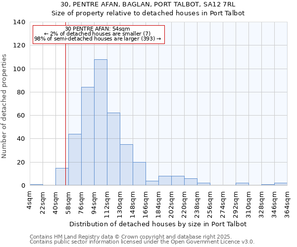 30, PENTRE AFAN, BAGLAN, PORT TALBOT, SA12 7RL: Size of property relative to detached houses houses in Port Talbot