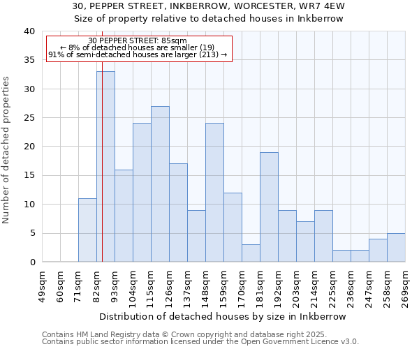 30, PEPPER STREET, INKBERROW, WORCESTER, WR7 4EW: Size of property relative to detached houses houses in Inkberrow