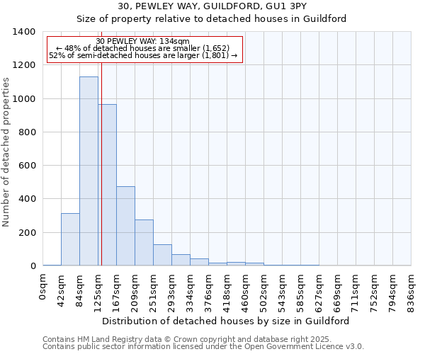 30, PEWLEY WAY, GUILDFORD, GU1 3PY: Size of property relative to detached houses houses in Guildford