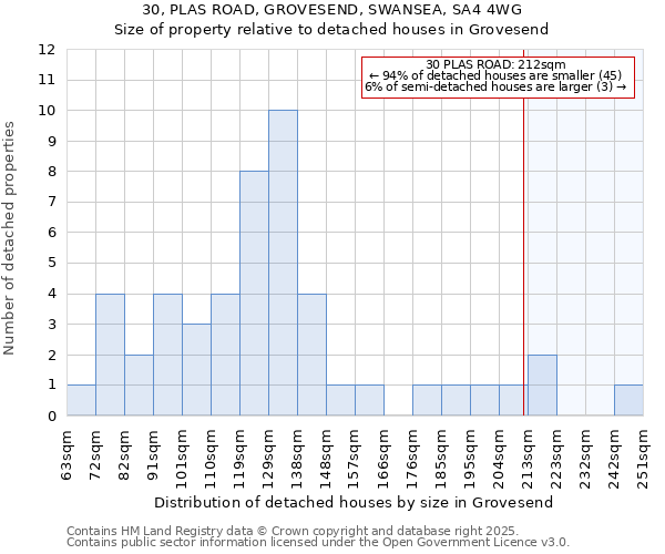 30, PLAS ROAD, GROVESEND, SWANSEA, SA4 4WG: Size of property relative to detached houses in Grovesend