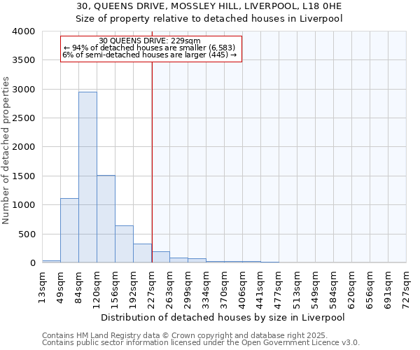 30, QUEENS DRIVE, MOSSLEY HILL, LIVERPOOL, L18 0HE: Size of property relative to detached houses in Liverpool