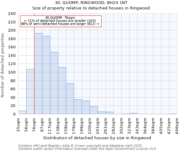30, QUOMP, RINGWOOD, BH24 1NT: Size of property relative to detached houses houses in Ringwood
