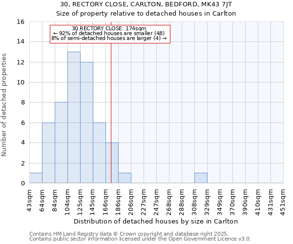 30, RECTORY CLOSE, CARLTON, BEDFORD, MK43 7JT: Size of property relative to detached houses houses in Carlton