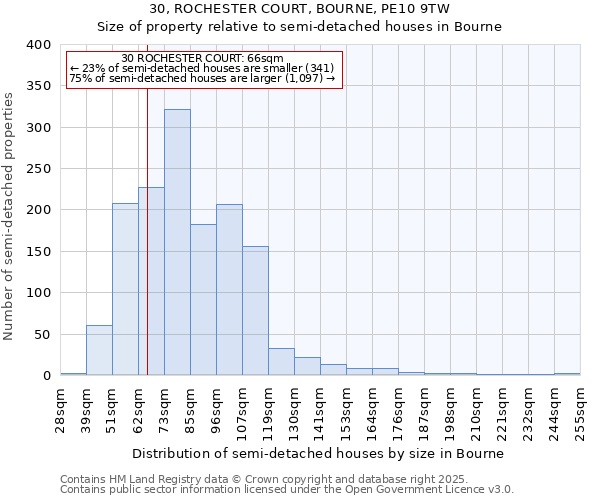 30, ROCHESTER COURT, BOURNE, PE10 9TW: Size of property relative to semi-detached houses houses in Bourne