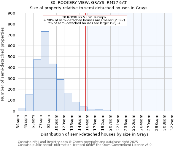 30, ROOKERY VIEW, GRAYS, RM17 6AT: Size of property relative to semi-detached houses houses in Grays