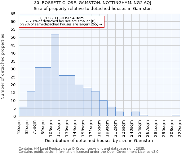 30, ROSSETT CLOSE, GAMSTON, NOTTINGHAM, NG2 6QJ: Size of property relative to detached houses in Gamston