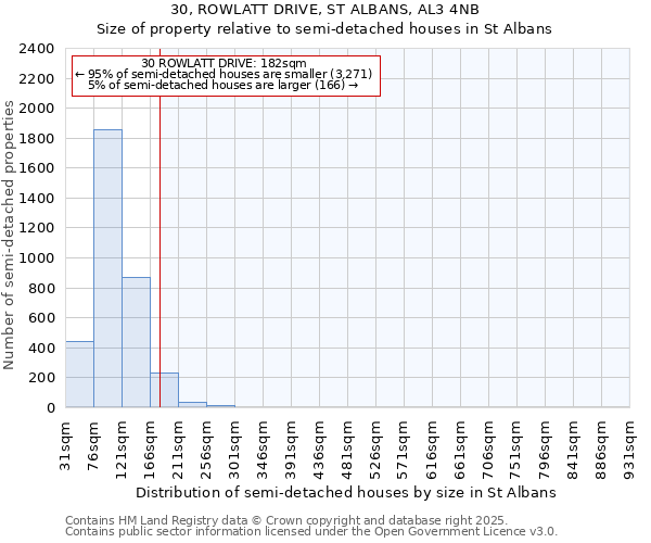 30, ROWLATT DRIVE, ST ALBANS, AL3 4NB: Size of property relative to semi-detached houses houses in St Albans