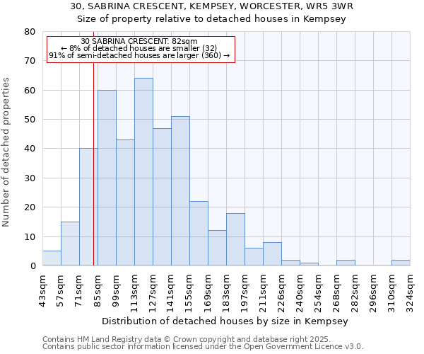 30, SABRINA CRESCENT, KEMPSEY, WORCESTER, WR5 3WR: Size of property relative to detached houses houses in Kempsey
