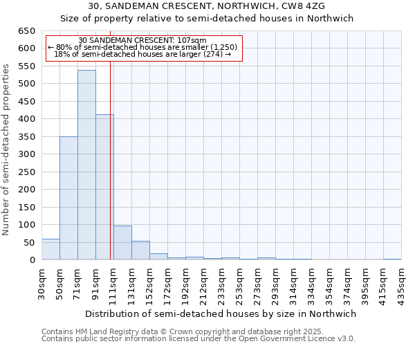 30, SANDEMAN CRESCENT, NORTHWICH, CW8 4ZG: Size of property relative to semi-detached houses houses in Northwich