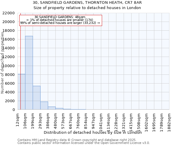 30, SANDFIELD GARDENS, THORNTON HEATH, CR7 8AR: Size of property relative to detached houses houses in London