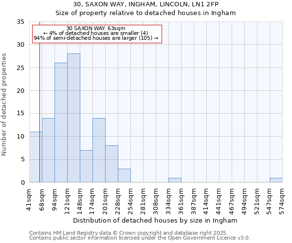 30, SAXON WAY, INGHAM, LINCOLN, LN1 2FP: Size of property relative to detached houses houses in Ingham