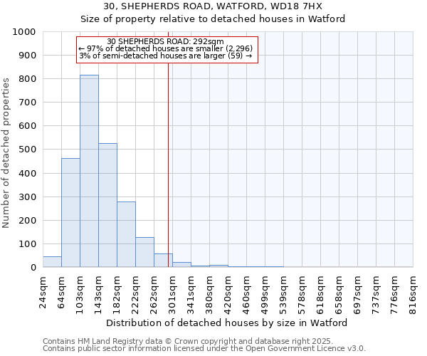 30, SHEPHERDS ROAD, WATFORD, WD18 7HX: Size of property relative to detached houses houses in Watford