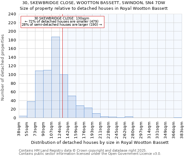 30, SKEWBRIDGE CLOSE, WOOTTON BASSETT, SWINDON, SN4 7DW: Size of property relative to detached houses houses in Royal Wootton Bassett