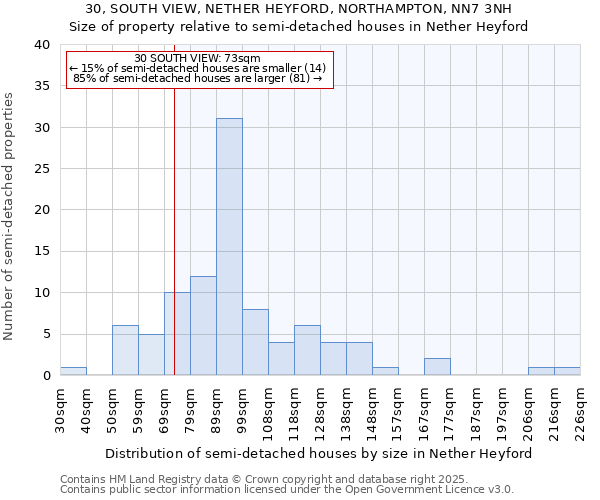 30, SOUTH VIEW, NETHER HEYFORD, NORTHAMPTON, NN7 3NH: Size of property relative to semi-detached houses houses in Nether Heyford