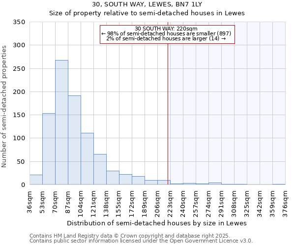 30, SOUTH WAY, LEWES, BN7 1LY: Size of property relative to semi-detached houses houses in Lewes