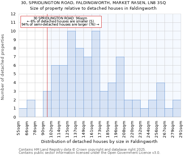 30, SPRIDLINGTON ROAD, FALDINGWORTH, MARKET RASEN, LN8 3SQ: Size of property relative to detached houses houses in Faldingworth