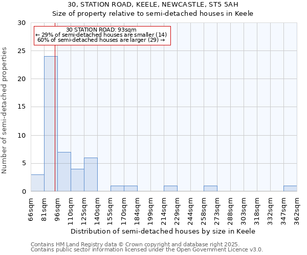 30, STATION ROAD, KEELE, NEWCASTLE, ST5 5AH: Size of property relative to semi-detached houses houses in Keele