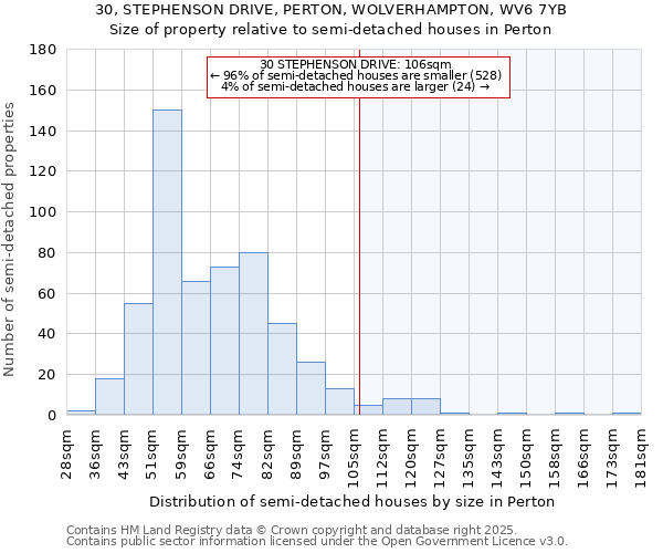 30, STEPHENSON DRIVE, PERTON, WOLVERHAMPTON, WV6 7YB: Size of property relative to semi-detached houses houses in Perton