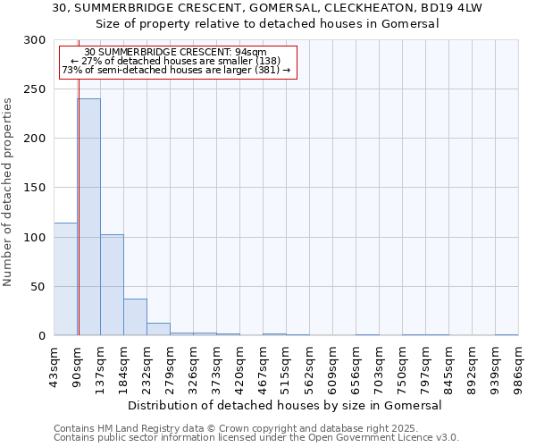 30, SUMMERBRIDGE CRESCENT, GOMERSAL, CLECKHEATON, BD19 4LW: Size of property relative to detached houses houses in Gomersal