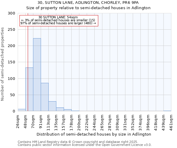 30, SUTTON LANE, ADLINGTON, CHORLEY, PR6 9PA: Size of property relative to semi-detached houses houses in Adlington