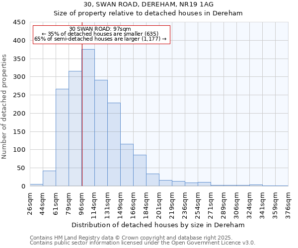 30, SWAN ROAD, DEREHAM, NR19 1AG: Size of property relative to detached houses houses in Dereham