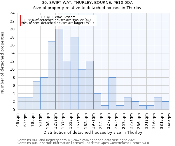 30, SWIFT WAY, THURLBY, BOURNE, PE10 0QA: Size of property relative to detached houses houses in Thurlby