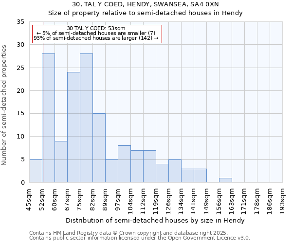 30, TAL Y COED, HENDY, SWANSEA, SA4 0XN: Size of property relative to detached houses in Hendy