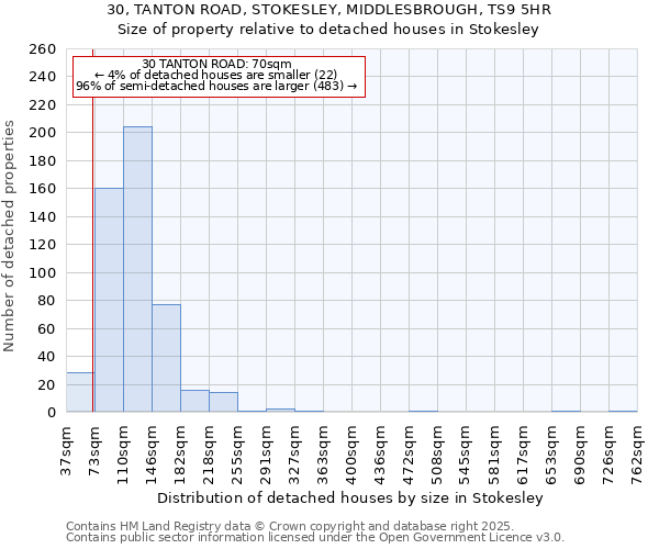 30, TANTON ROAD, STOKESLEY, MIDDLESBROUGH, TS9 5HR: Size of property relative to detached houses houses in Stokesley