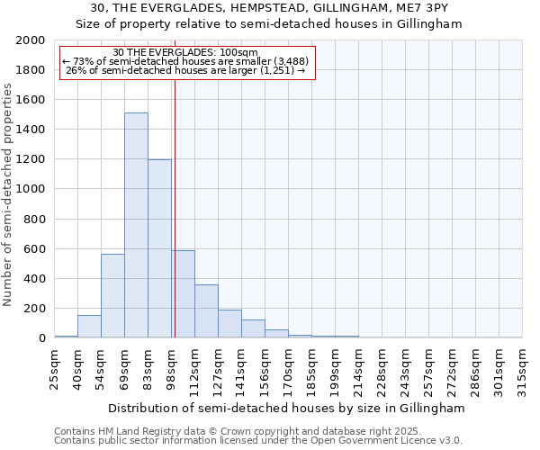 30, THE EVERGLADES, HEMPSTEAD, GILLINGHAM, ME7 3PY: Size of property relative to semi-detached houses houses in Gillingham