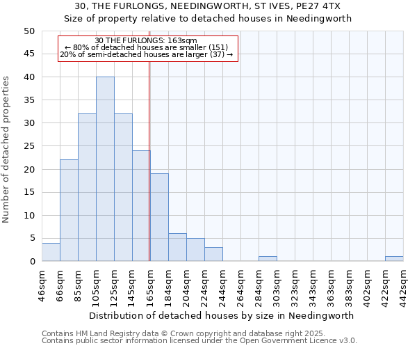 30, THE FURLONGS, NEEDINGWORTH, ST IVES, PE27 4TX: Size of property relative to detached houses houses in Needingworth