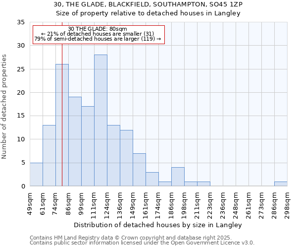 30, THE GLADE, BLACKFIELD, SOUTHAMPTON, SO45 1ZP: Size of property relative to detached houses houses in Langley