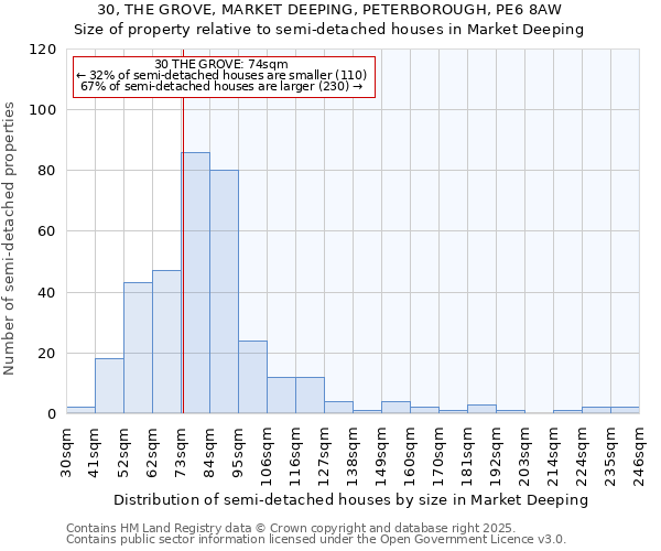 30, THE GROVE, MARKET DEEPING, PETERBOROUGH, PE6 8AW: Size of property relative to semi-detached houses houses in Market Deeping