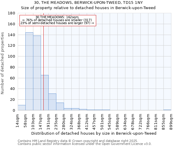 30, THE MEADOWS, BERWICK-UPON-TWEED, TD15 1NY: Size of property relative to detached houses houses in Berwick-upon-Tweed