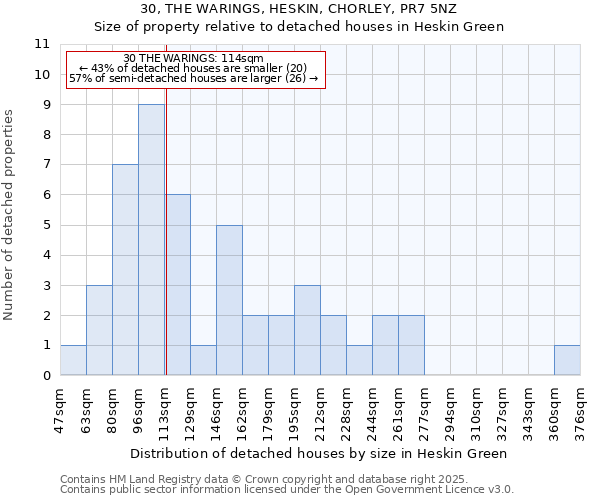 30, THE WARINGS, HESKIN, CHORLEY, PR7 5NZ: Size of property relative to detached houses houses in Heskin Green