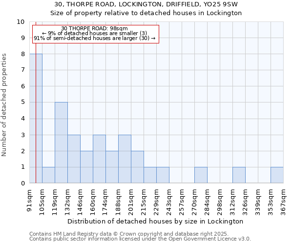 30, THORPE ROAD, LOCKINGTON, DRIFFIELD, YO25 9SW: Size of property relative to detached houses houses in Lockington