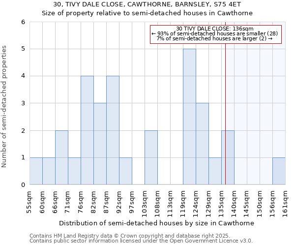 30, TIVY DALE CLOSE, CAWTHORNE, BARNSLEY, S75 4ET: Size of property relative to detached houses in Cawthorne