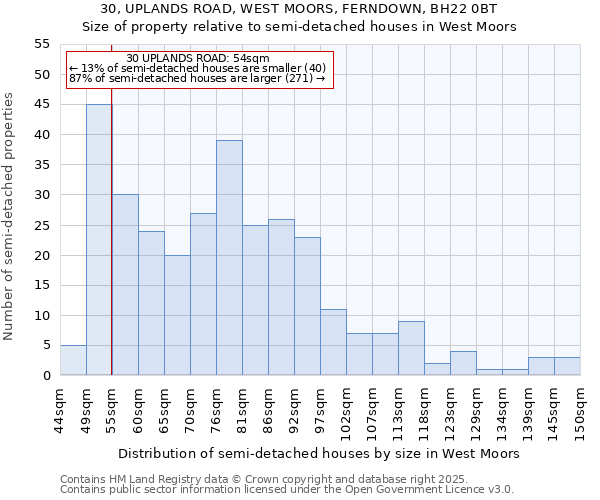 30, UPLANDS ROAD, WEST MOORS, FERNDOWN, BH22 0BT: Size of property relative to semi-detached houses houses in West Moors