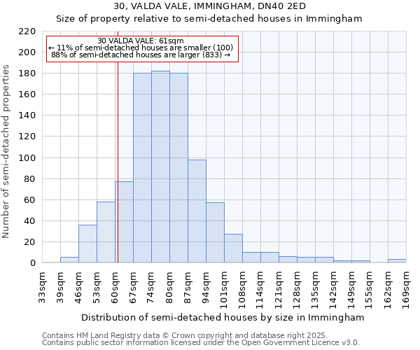 30, VALDA VALE, IMMINGHAM, DN40 2ED: Size of property relative to semi-detached houses houses in Immingham