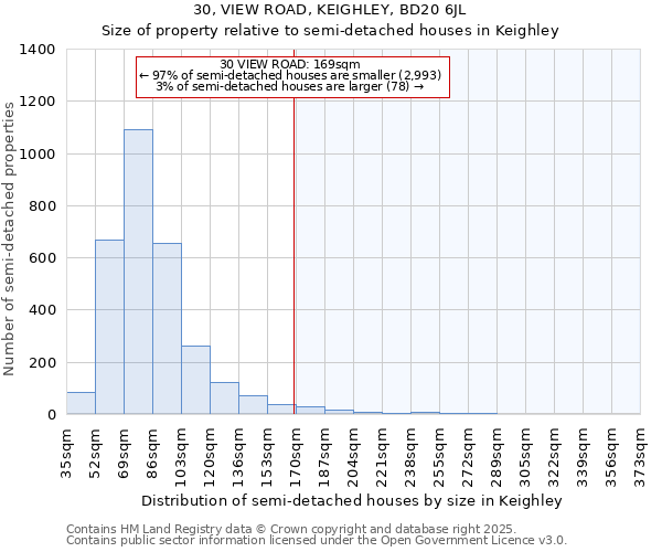 30, VIEW ROAD, KEIGHLEY, BD20 6JL: Size of property relative to detached houses in Keighley