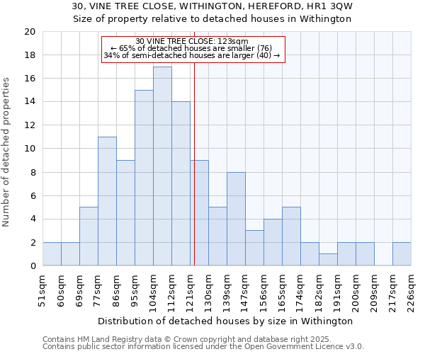30, VINE TREE CLOSE, WITHINGTON, HEREFORD, HR1 3QW: Size of property relative to detached houses houses in Withington