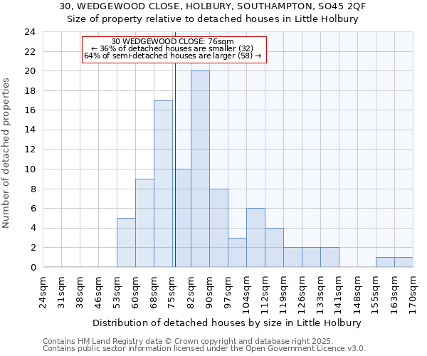 30, WEDGEWOOD CLOSE, HOLBURY, SOUTHAMPTON, SO45 2QF: Size of property relative to detached houses houses in Little Holbury