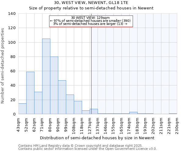 30, WEST VIEW, NEWENT, GL18 1TE: Size of property relative to semi-detached houses houses in Newent