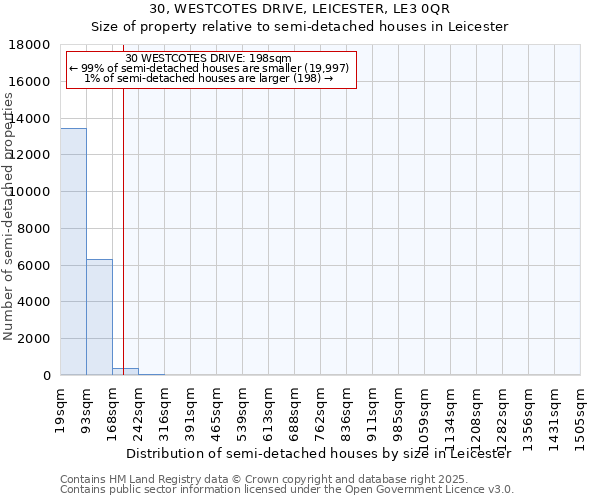 30, WESTCOTES DRIVE, LEICESTER, LE3 0QR: Size of property relative to semi-detached houses houses in Leicester