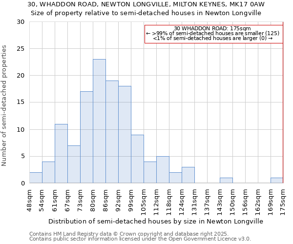 30, WHADDON ROAD, NEWTON LONGVILLE, MILTON KEYNES, MK17 0AW: Size of property relative to detached houses in Newton Longville