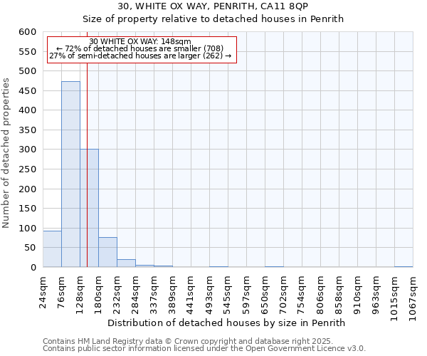 30, WHITE OX WAY, PENRITH, CA11 8QP: Size of property relative to detached houses houses in Penrith
