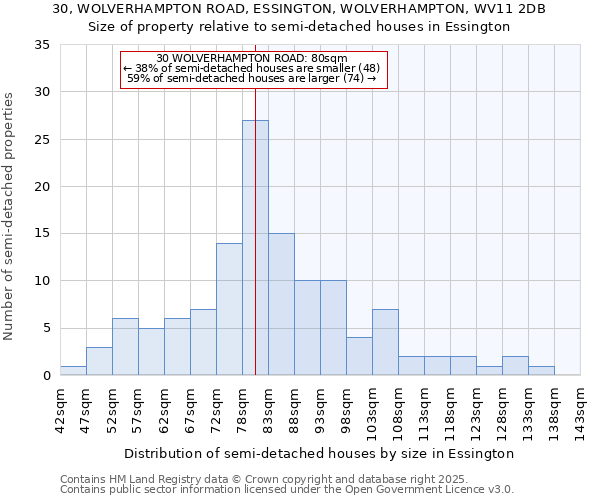 30, WOLVERHAMPTON ROAD, ESSINGTON, WOLVERHAMPTON, WV11 2DB: Size of property relative to detached houses in Essington